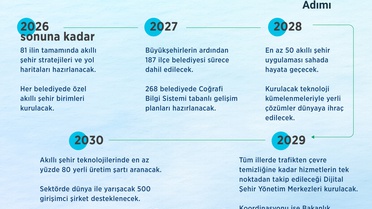 5 yıllık akıllı şehir eylem planı Resmi Gazete'de yayımlandı, 50 uygulama geliyor