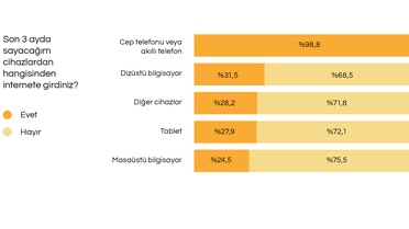 İPA verilerine göre İstanbulluların yüzde 98,8'i internete cep telefonundan erişiyor