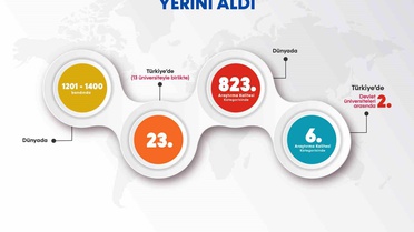 BARÜ, THE 2027'de 1201-1400 bandında, Araştırma Kalitesi'nde dünyada 823'üncü oldu.