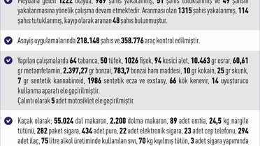 Elazığ asayiş bültenine göre Eylül'de 2 bin 304 kişi yakalanırken 165 kişi tutuklandı