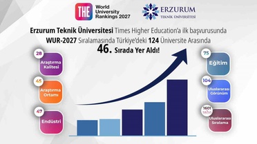 Erzurum Teknik Üniversitesi, THE 2027 sıralamasına ilk kez girip Türkiye'de 46. oldu