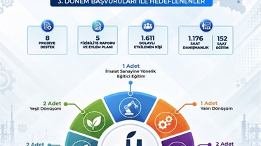 Kayseri, Sivas ve Yozgat'ta imalat sanayisine 8 proje ORAN'dan destek aldı