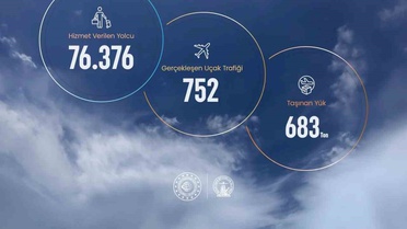 Sinop Havalimanı, yılın ilk 8 ayında 76 bin 376 yolcu ve 683 ton yük taşıdı