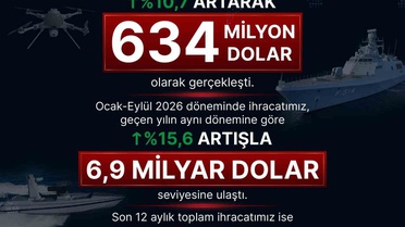SSB Başkanı Görgün: 'Eylül ayında savunma ve havacılık sanayii ihracatımız 634 milyon dolara ulaştı'