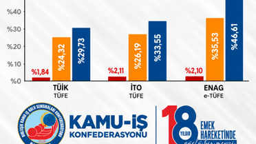 Kamu-İş, TÜİK'in eylül enflasyonunu İTO ve ENAG verilerine dayanarak gerçekçi bulmadı