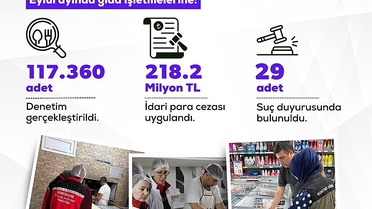 Yumaklı, 117 bin 360 gıda denetiminde 218.2 milyon lira ceza uygulandığını duyurdu