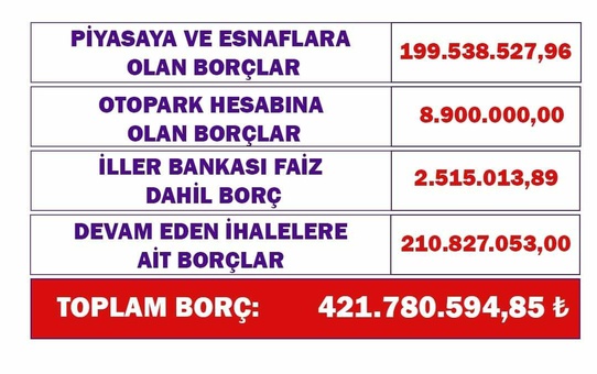 Viranşehir Belediyesi'nin borcu 421 milyon TL