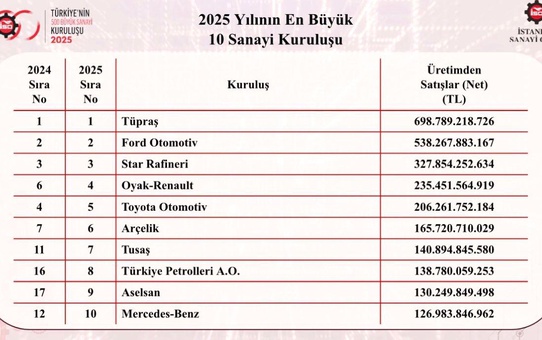 Tüpraş Yine Zirvede