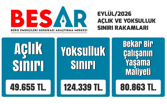 Açlık sınırı eylülde 49 bin 655 liraya, yoksulluk sınırı 124 bin liraya yükseldi