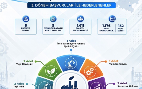 Kayseri, Sivas ve Yozgat'ta imalat sanayisine 8 proje ORAN'dan destek aldı