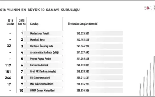 İso'nun İkinci 500 Büyük Kuruluşu Belirlendi