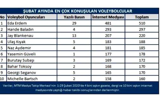 Voleybol'da şubat ayının yıldızları açıklandı