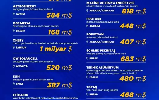 Bakan Kacır, cari dengeye yıllık 12 milyar dolarlık katkı sağlayacak olan büyük ölçekli sanayi yatırımlarını paylaştı