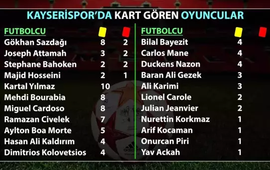 Kayserispor'un Kart Ceza Rüzgarı
