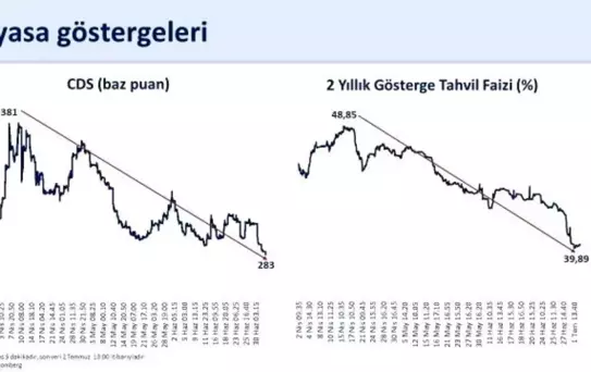 Risk Primi ve Tahvil Faizi Düşüyor