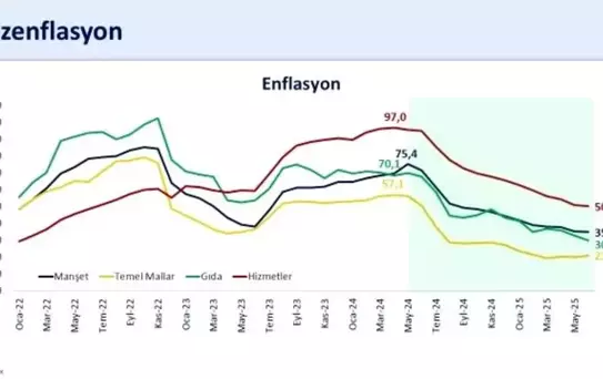 Haziran Enflasyonu Yüzde 1,37