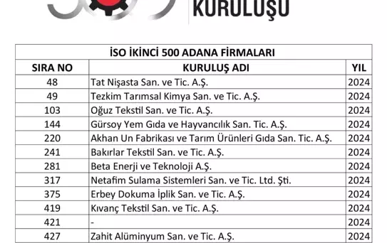 Adana'nın Sanayi Gücü Artıyor