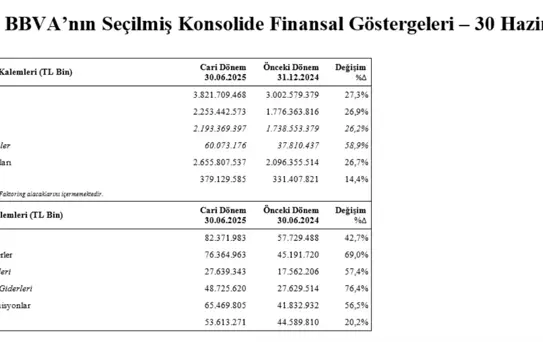 Garanti BBVA'nın İlk 6 Aylık Net Karı 53 Milyar TL