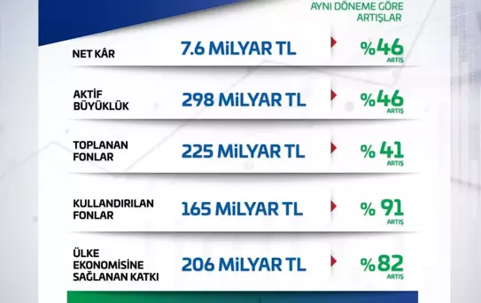 '2025'in İlk Yarısında Güçlü Finansal Performans'