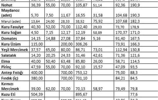 Ağustos'ta Market Fiyatları Yükseldi