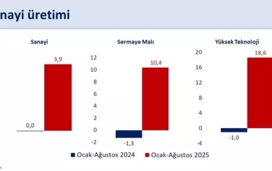 Sanayi Üretimi Yüzde 3,9 Büyüdü