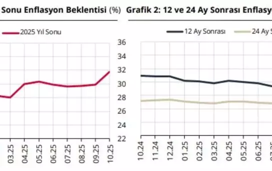 Enflasyon Beklentisi Yükseldi