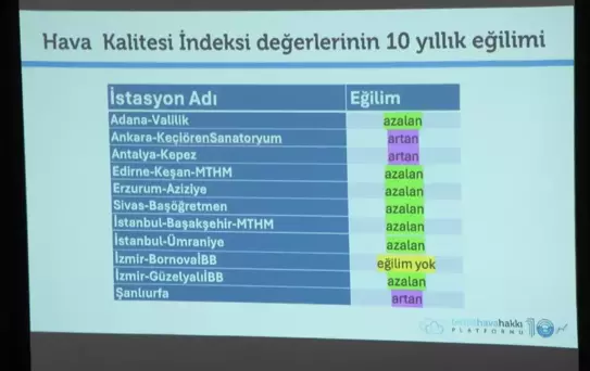 İstanbul'un Hava Kirliliği Alarm Veriyor