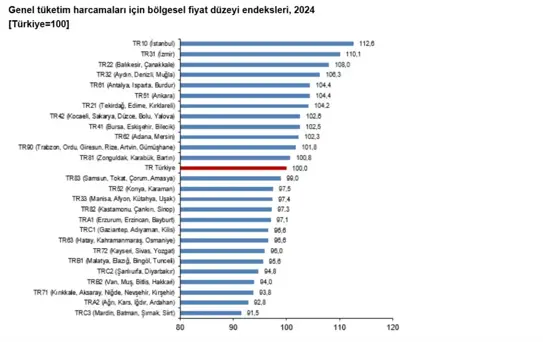 2024 Fiyat Düzeyi Endeksi: En Yüksek İstanbul