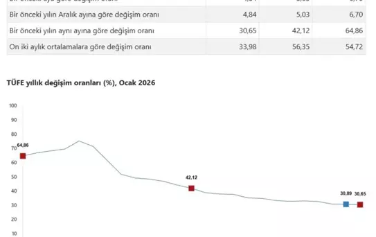 Ocak 2026 Enflasyonu Yüzde 30,65
