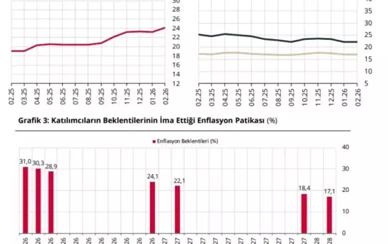 Enflasyon Beklentisi Yükseldi