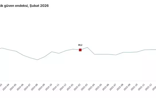 Ekonomik Güven Endeksi Arttı