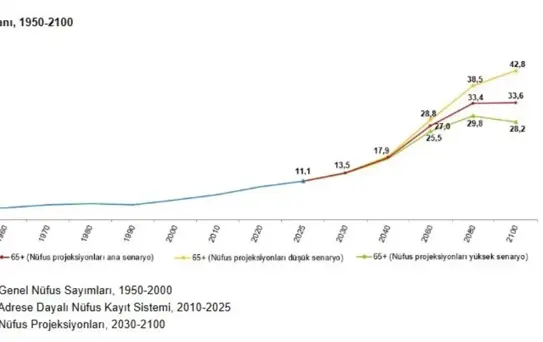 Türkiye'de Yaşlı Nüfus Artıyor