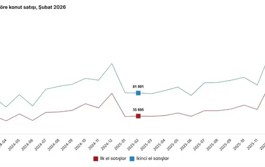 Konut Satışları Şubat'ta Arttı
