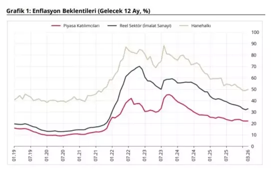Enflasyon Beklentileri Arttı