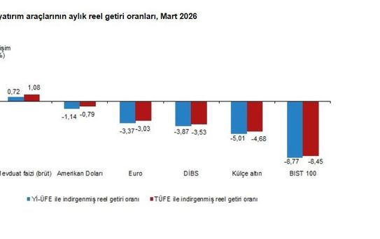 Mart'ta En Yüksek Reel Getiri Mevduat Faizinde