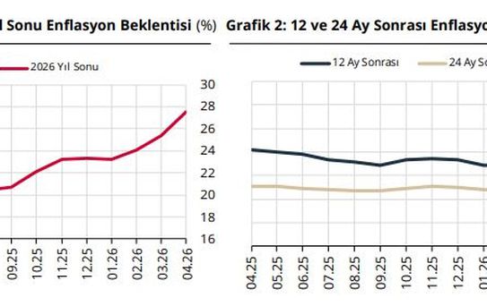 TCMB Enflasyon Beklentilerini Yükseltti