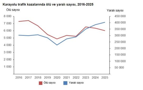 2025'teki Trafik Kazalarında 6 Bin Ölü