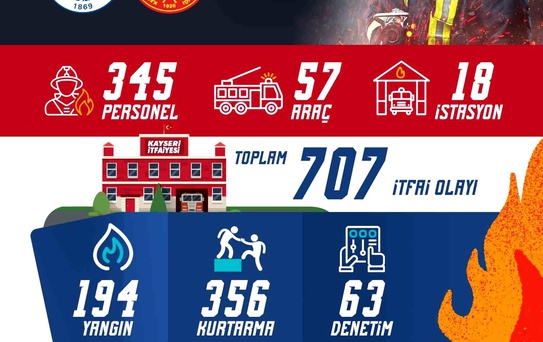 Büyükşehir İtfaiyesi'nden 1 ayda 707 olaya müdahale