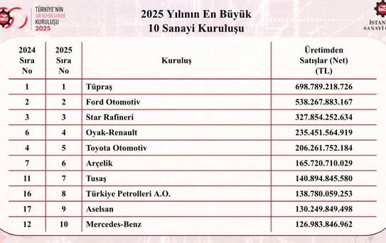 Tüpraş Yine Zirvede