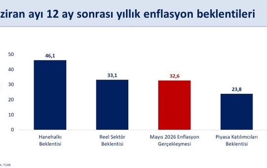Hanehalkı Enflasyon Beklentileri İyileşti
