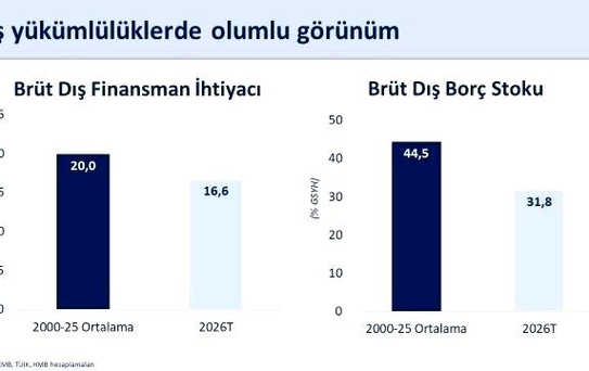 Cari Açık 37,3 Milyar Dolarla Sürdürülebilir