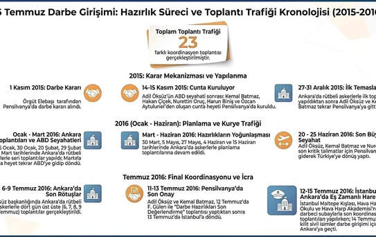 MİT'ten 15 Temmuz Darbe Kronolojisi