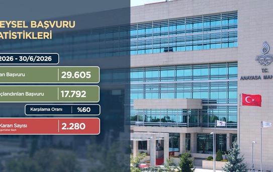 AYM İstatistikleri: 744 Bin Başvuru, 86 Bin İhlal