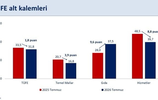 Enflasyon Temmuz'da Düştü