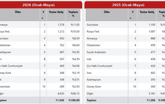 Samsun'daki Turist Sayısı %13,68 Arttı