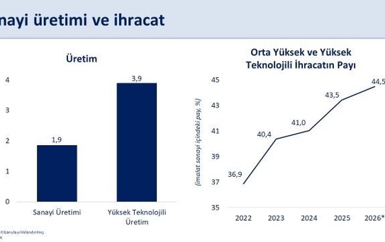 Sanayi Üretimi Yüzde 1,9 Büyüdü