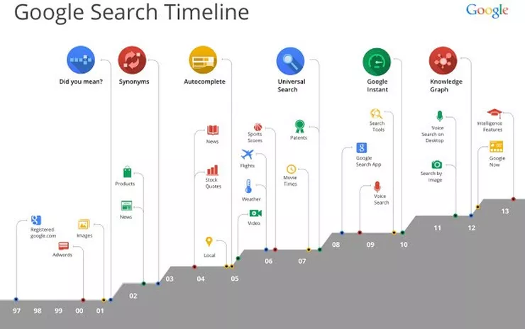 Google\'dan değişime devam!