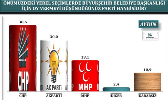 30 buyuksehirde yapilan yerel secim anketi 90010 b jpg - instagram da nasil fenomen olunur ebru aydin yazilim ve