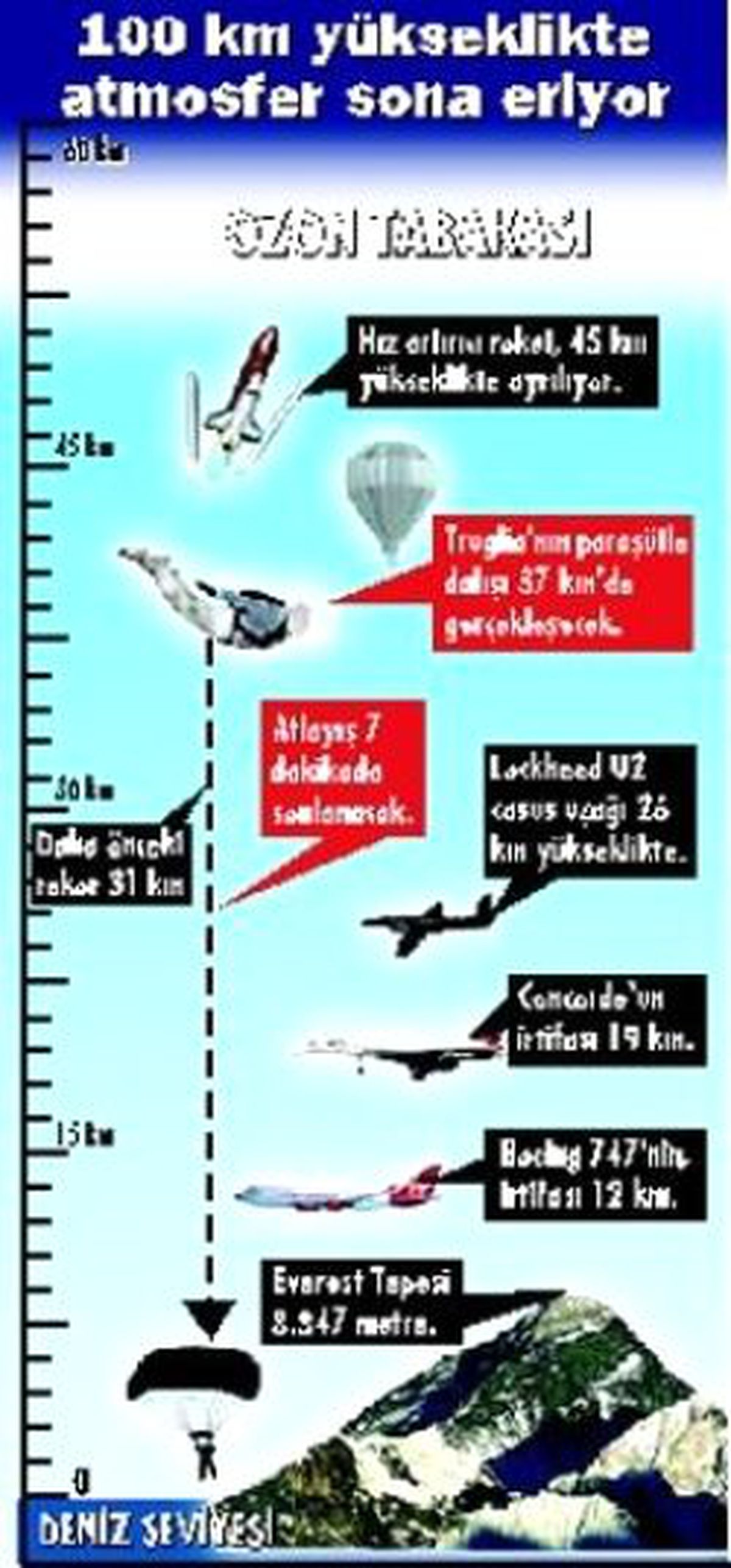 37 Kilometreden Dünyaya Dalacak