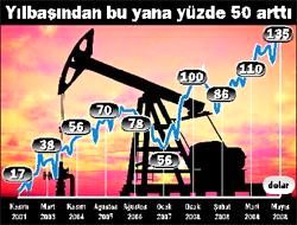 Petrol 135 Doları da Aştı